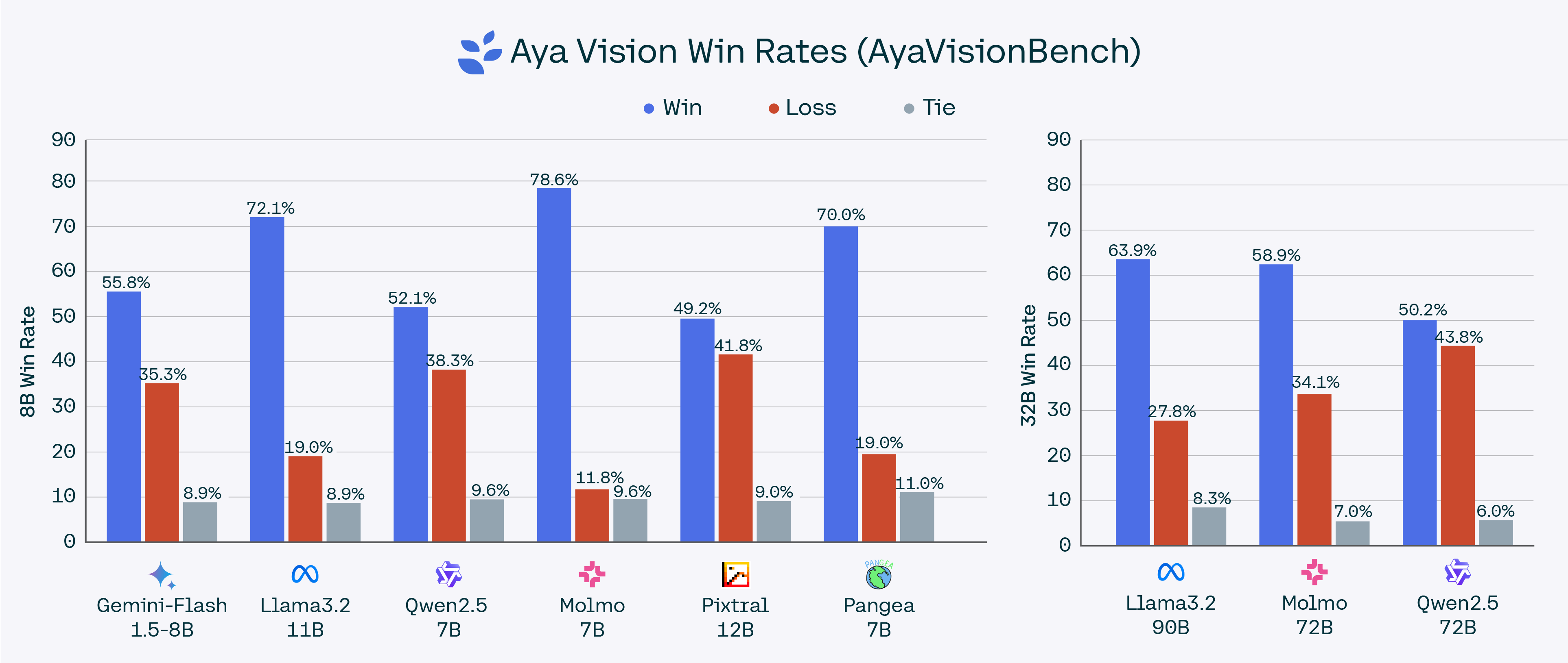 aya vision win rates
