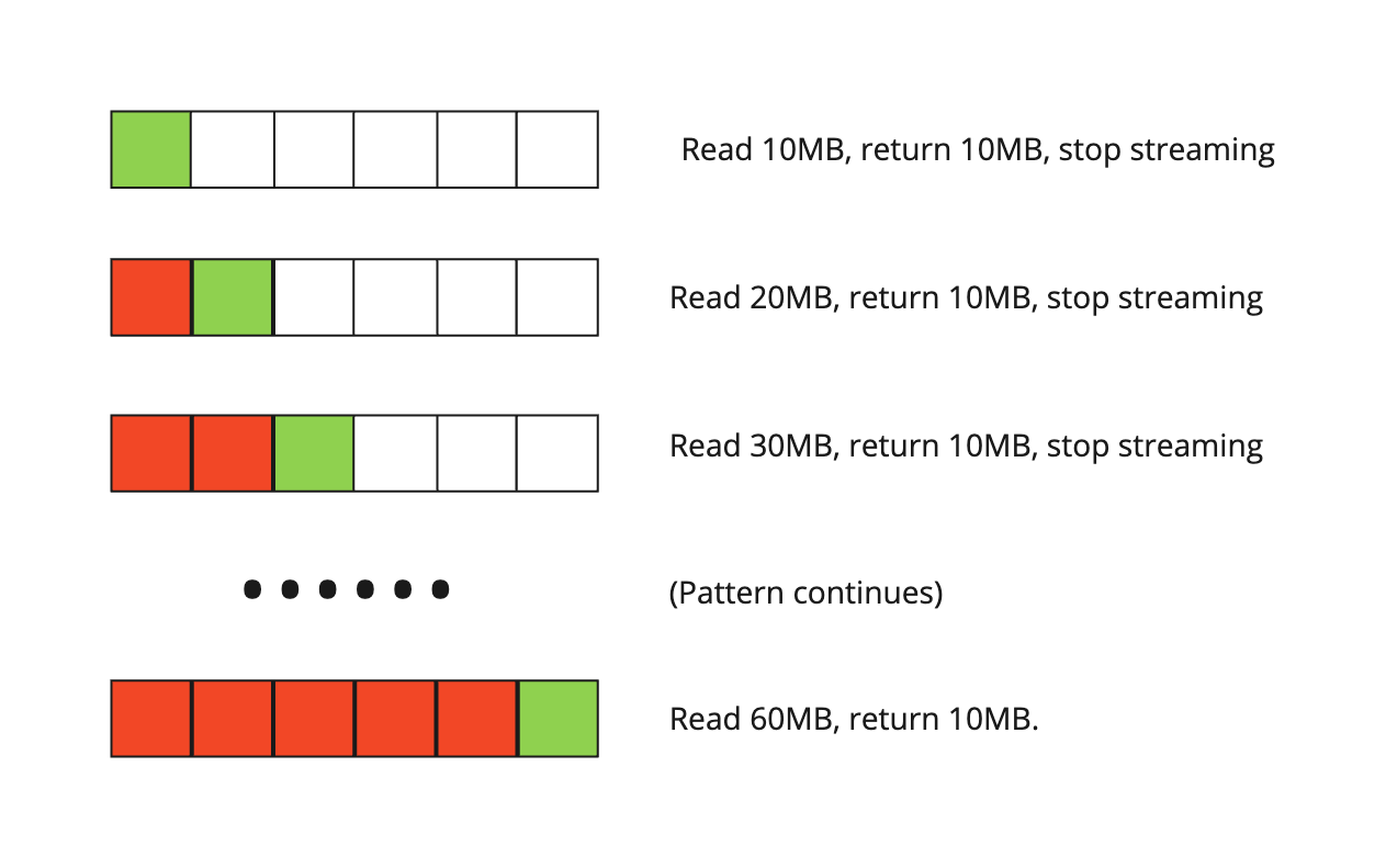 Graphical representation of block format issue