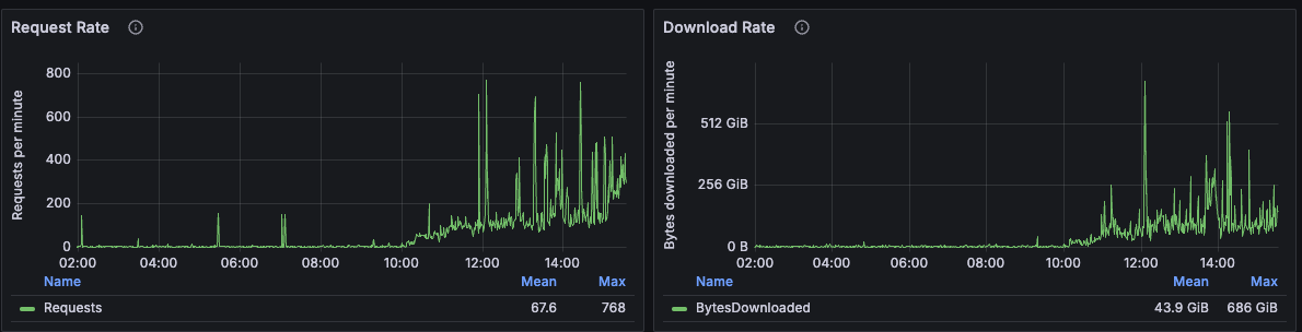 Grafana the day of the migration