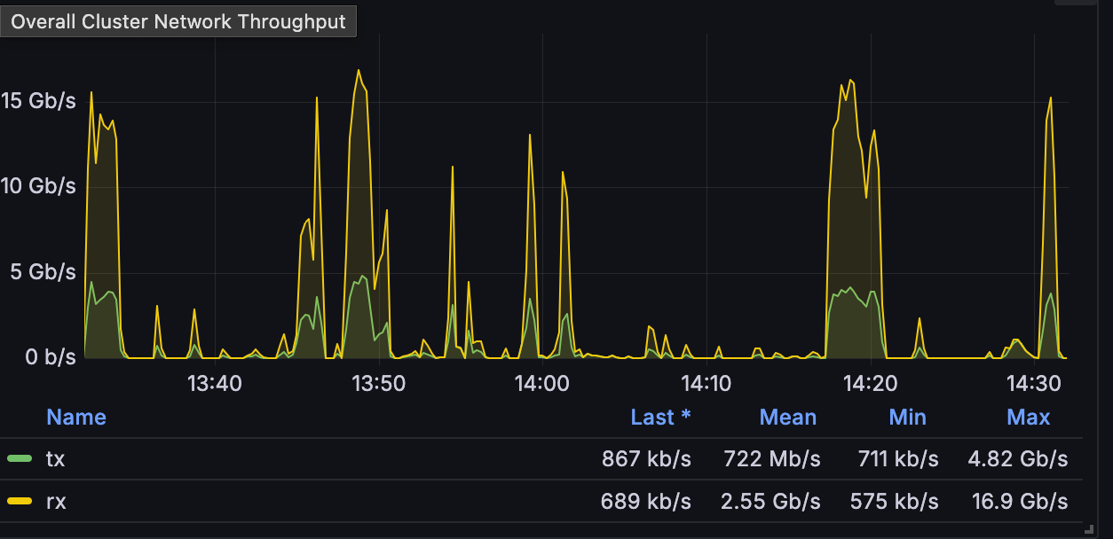 Grafana throughput metrics before block format change