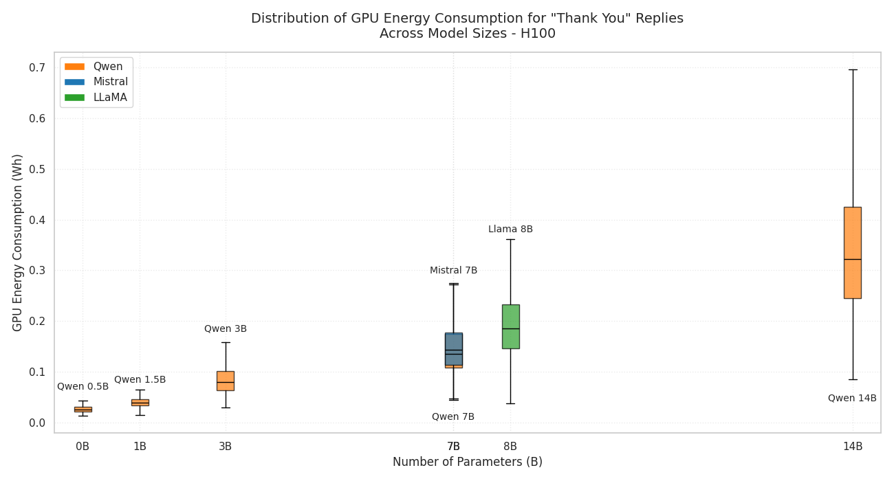 Boxplot of GPU energy usage vs model size