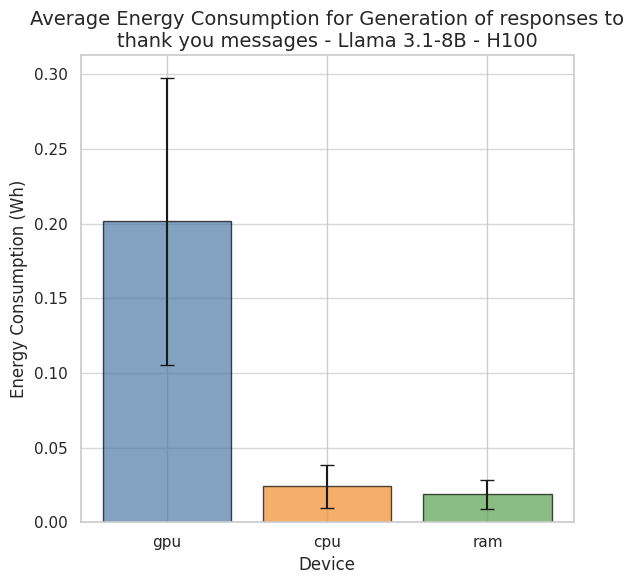 Energy consumption by device