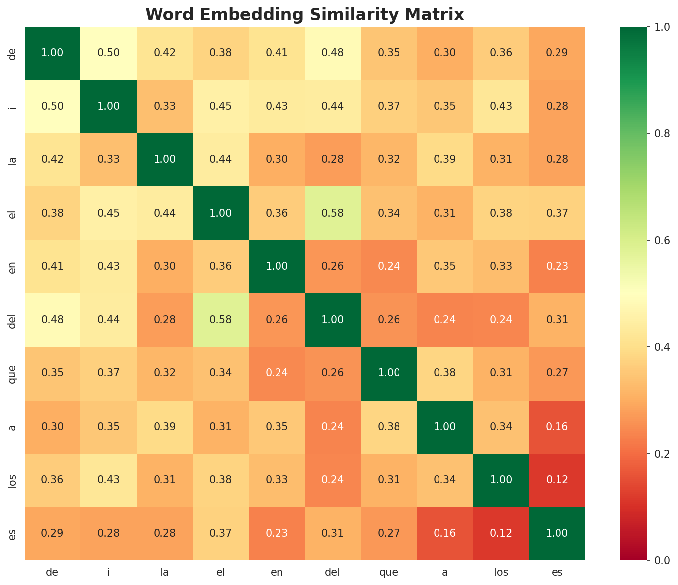 Similarity Matrix