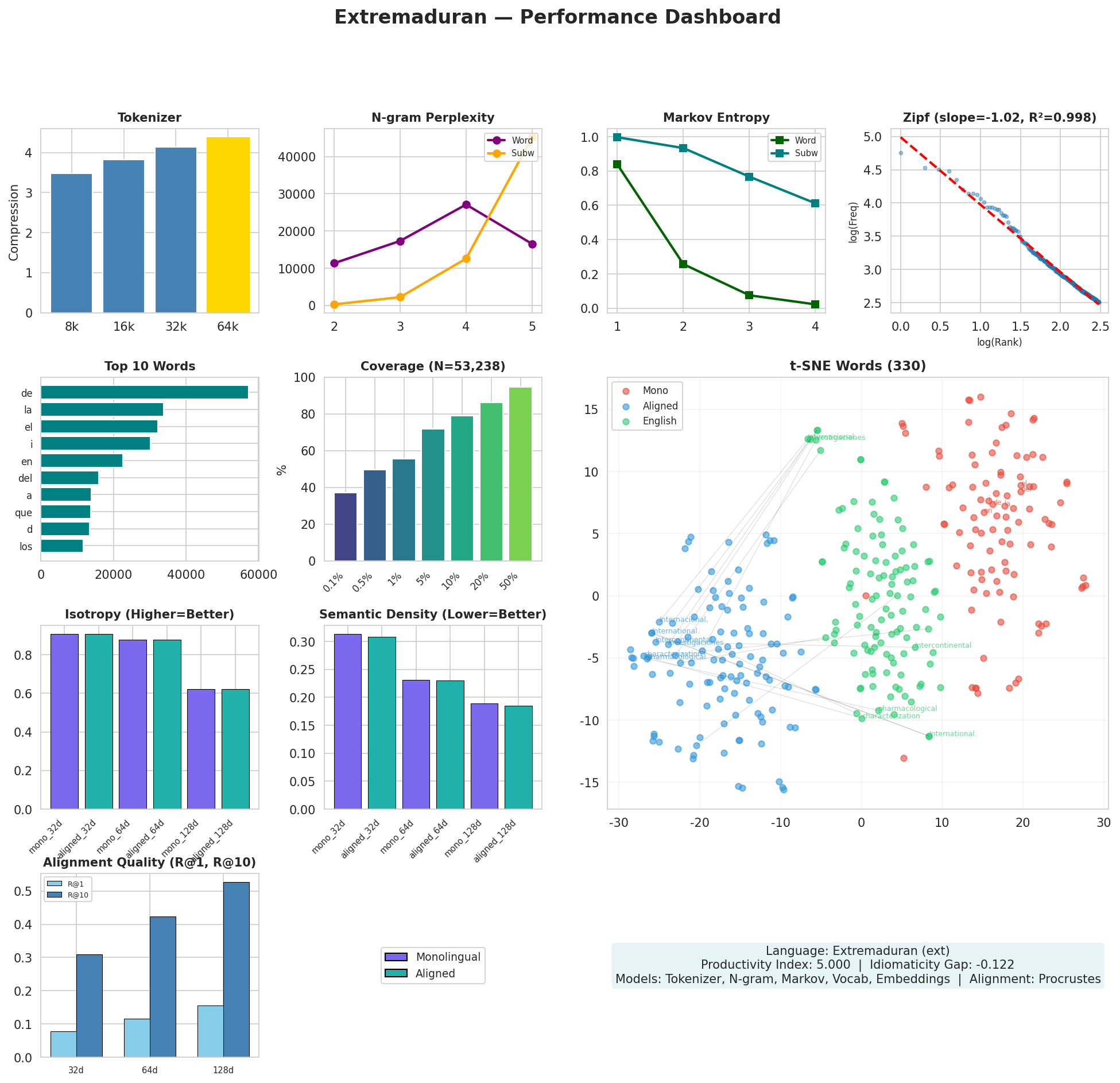 Performance Dashboard